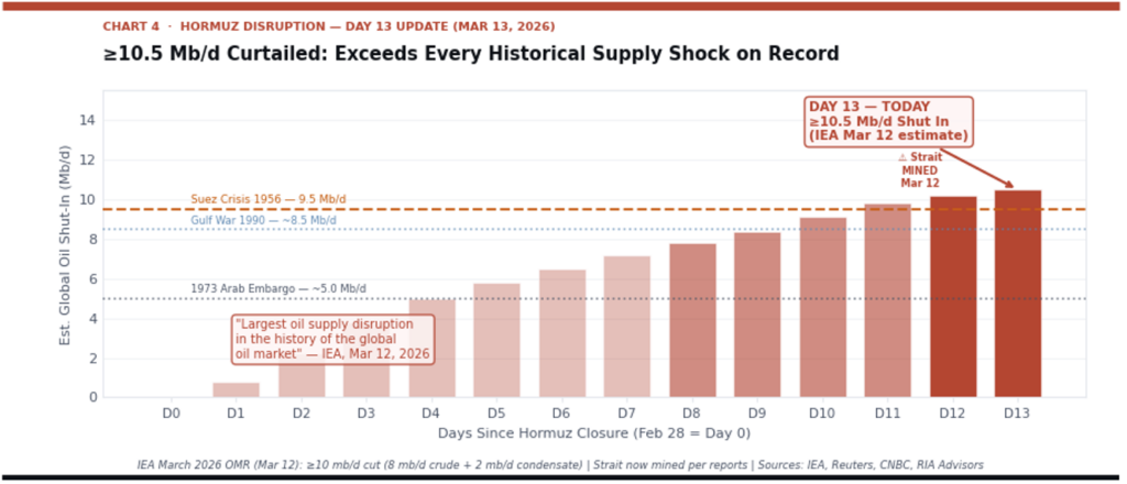 Brent Crude Oil Shutins