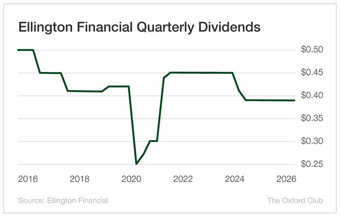 Chart: Ellington Financial Quarterly Dividends