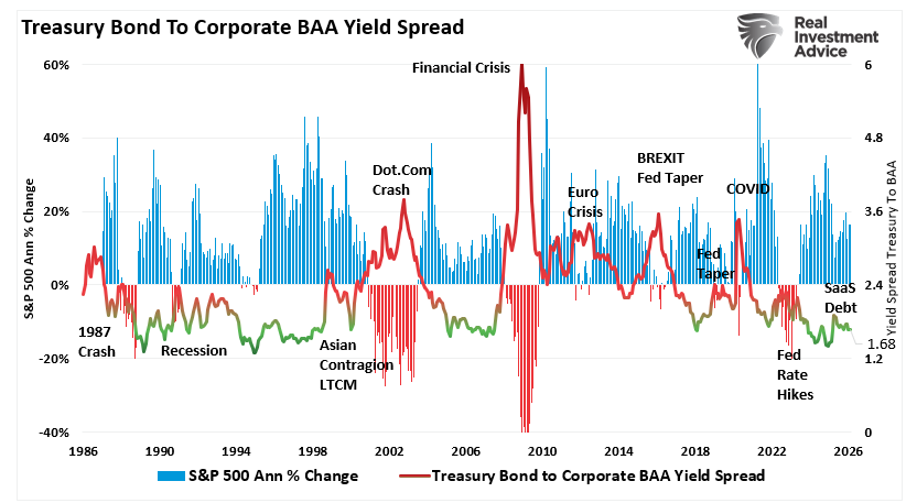 Treasury bond to BB spread