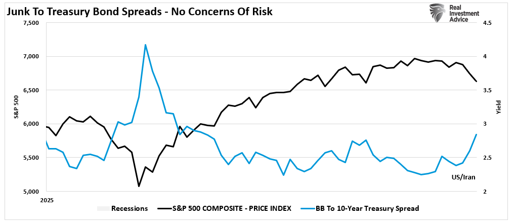 Junk to Treasury Bonds