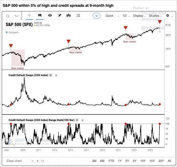 CDX spreads vs the market.