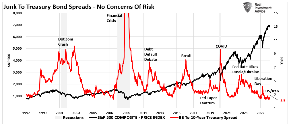 Junk to treasury bonds spreads history