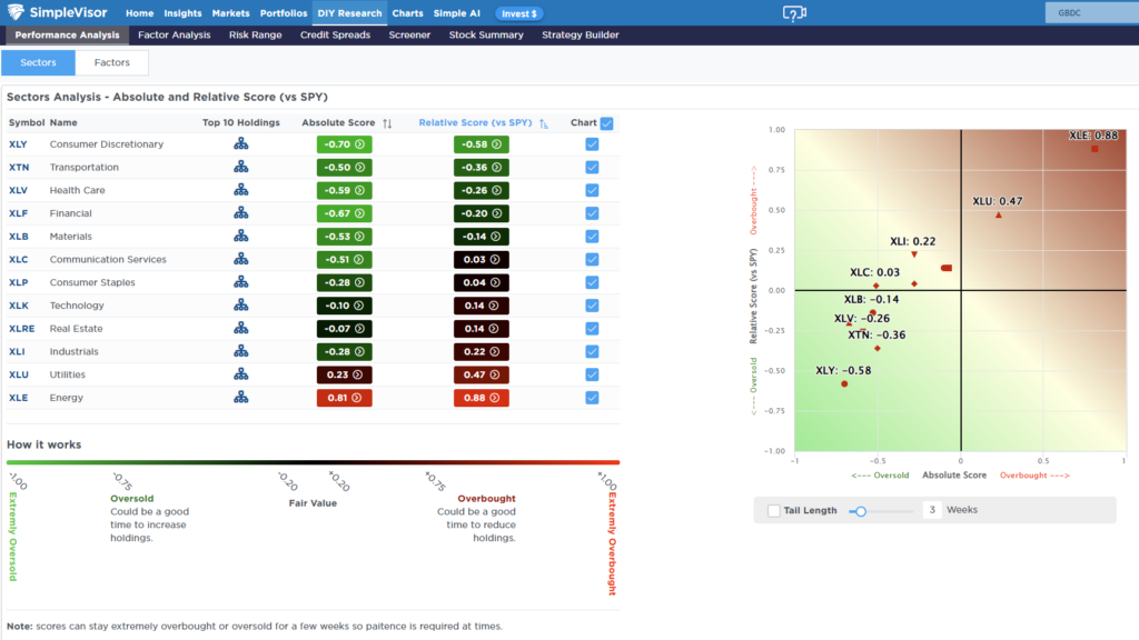 Relative Performance Analysis