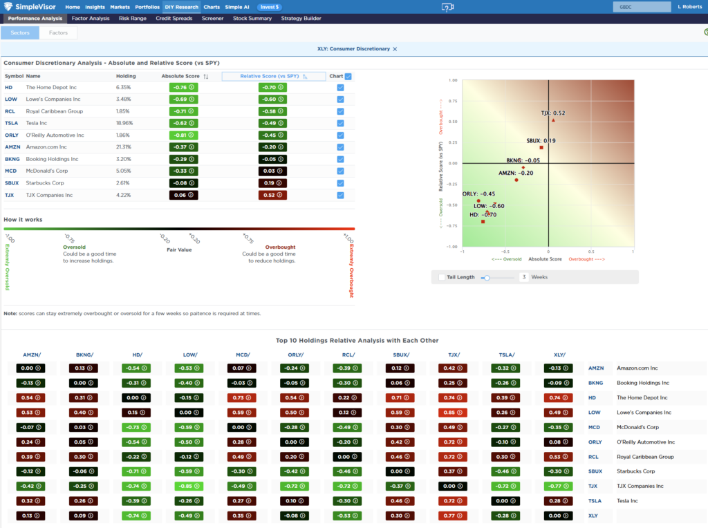Most oversold sector analysis