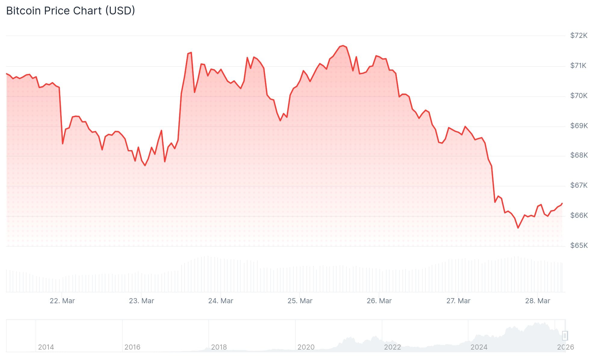 Bitcoin (BTC) Price