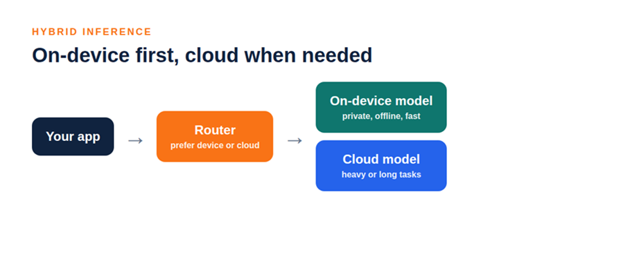 Title: Infographic: hybrid AI inference in a mobile app, routing requests between the on-device model and the cloud model - Description: Infographic: hybrid AI inference in a mobile app, routing requests between the on-device model and the cloud model