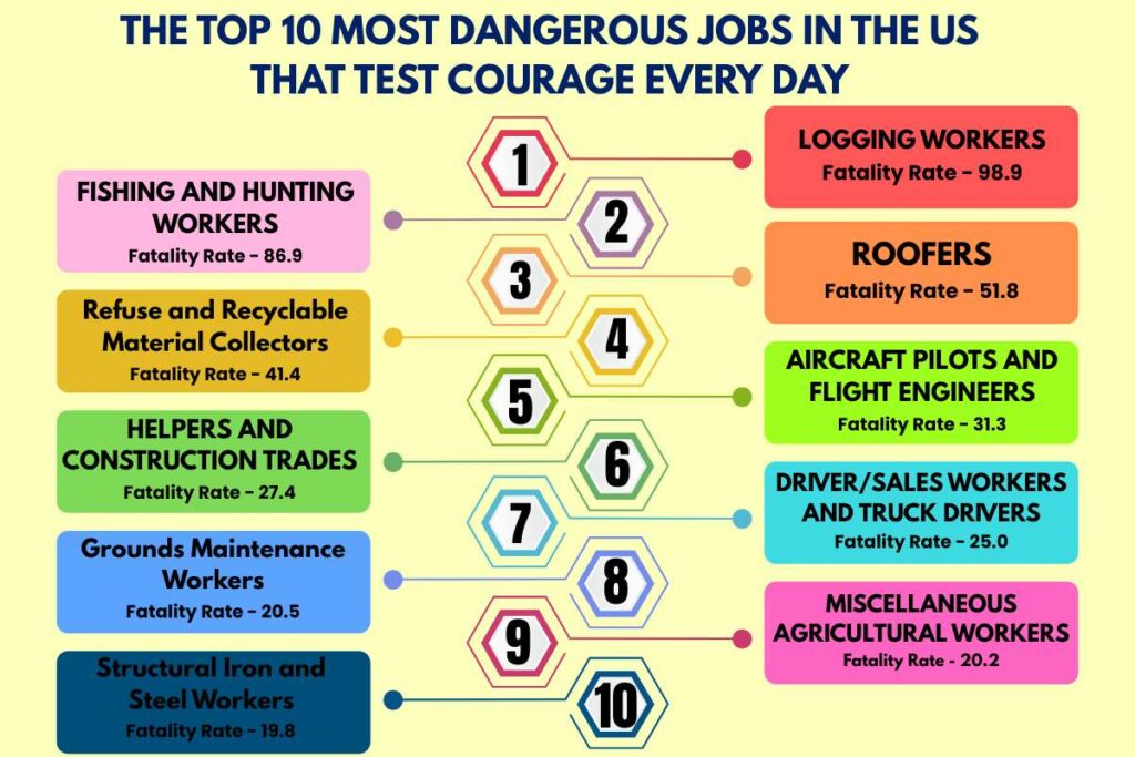 The Top 10 Most Dangerous Jobs in the US Where Risk is Part of the Routine | Future Education Magazine
