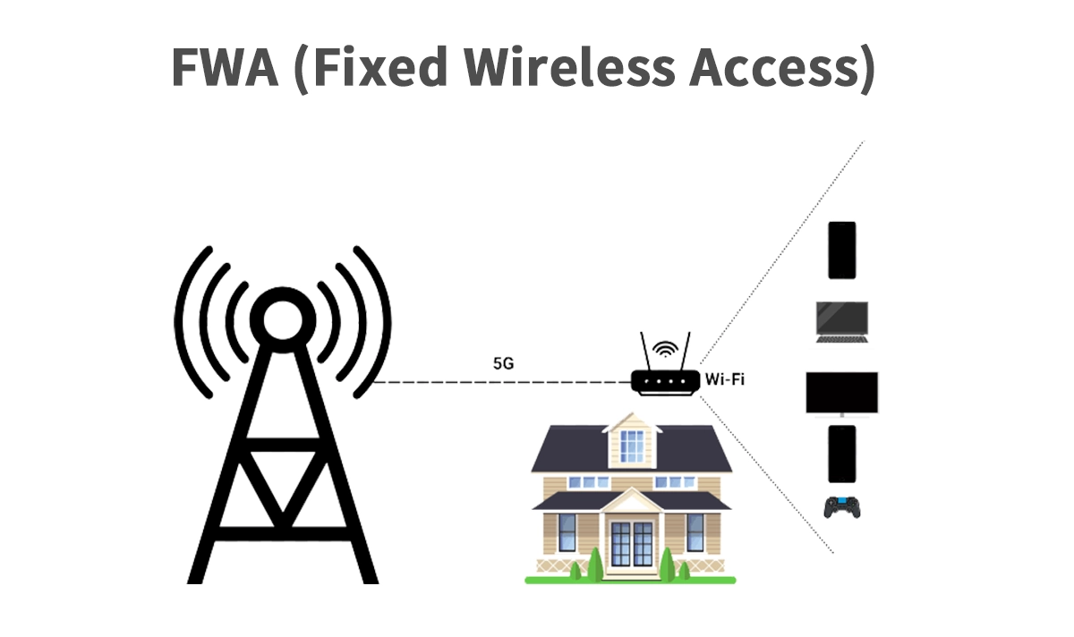 What Is FWA (Fixed Wireless Access)? Definition, Benefits, and Applications