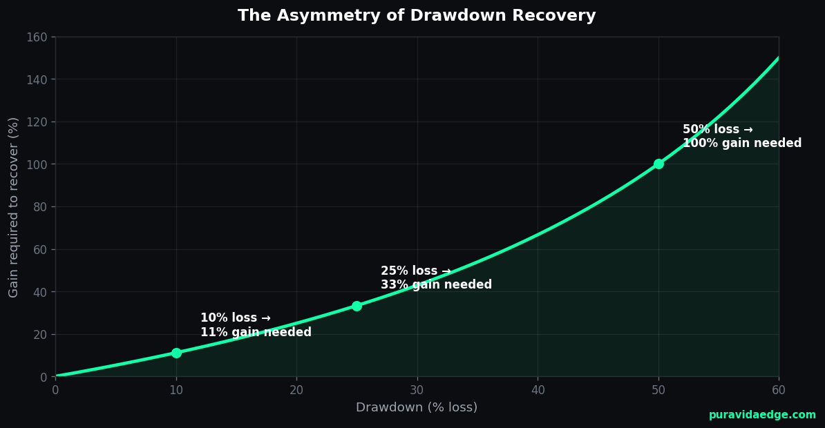 Why Position Sizing, Not Entry Signals, Decides Your Drawdown