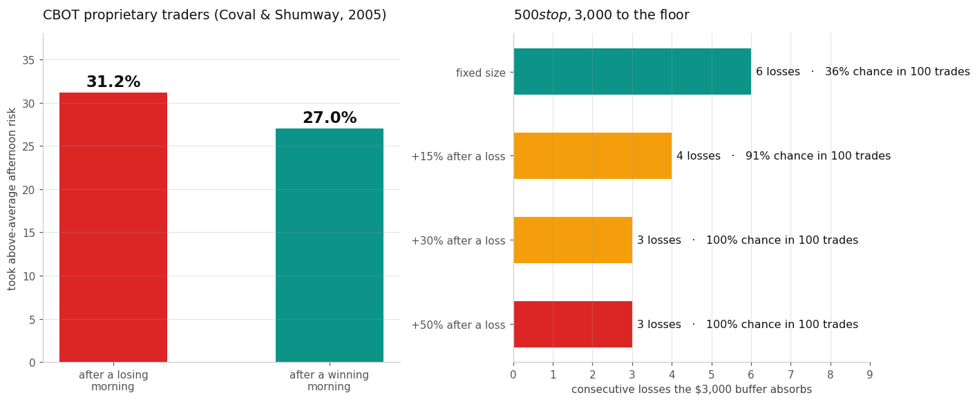 Left panel: percentage of CBOT proprietary traders taking above-average afternoon risk after a losing versus winning morning. Right panel: number of consecutive losses a $3,000 drawdown buffer absorbs at a $500 stop, comparing fixed position size against a 30% size increase after each loss.