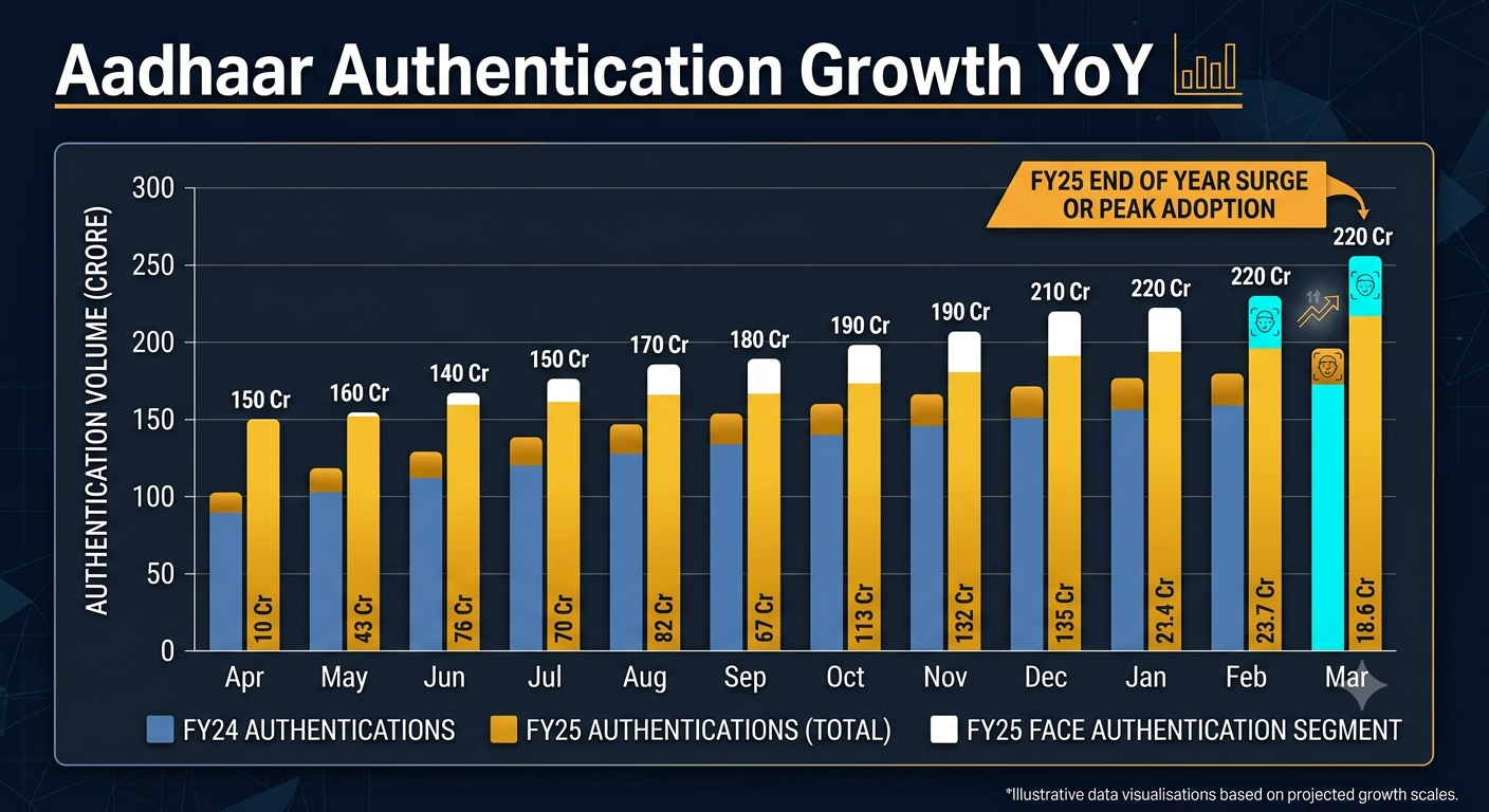 Aadhaar authentication growth.png