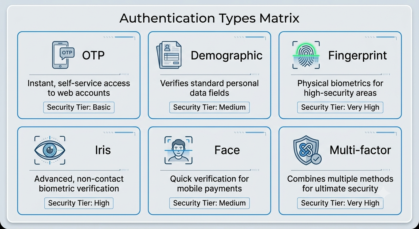 Authentication Matrix types.png