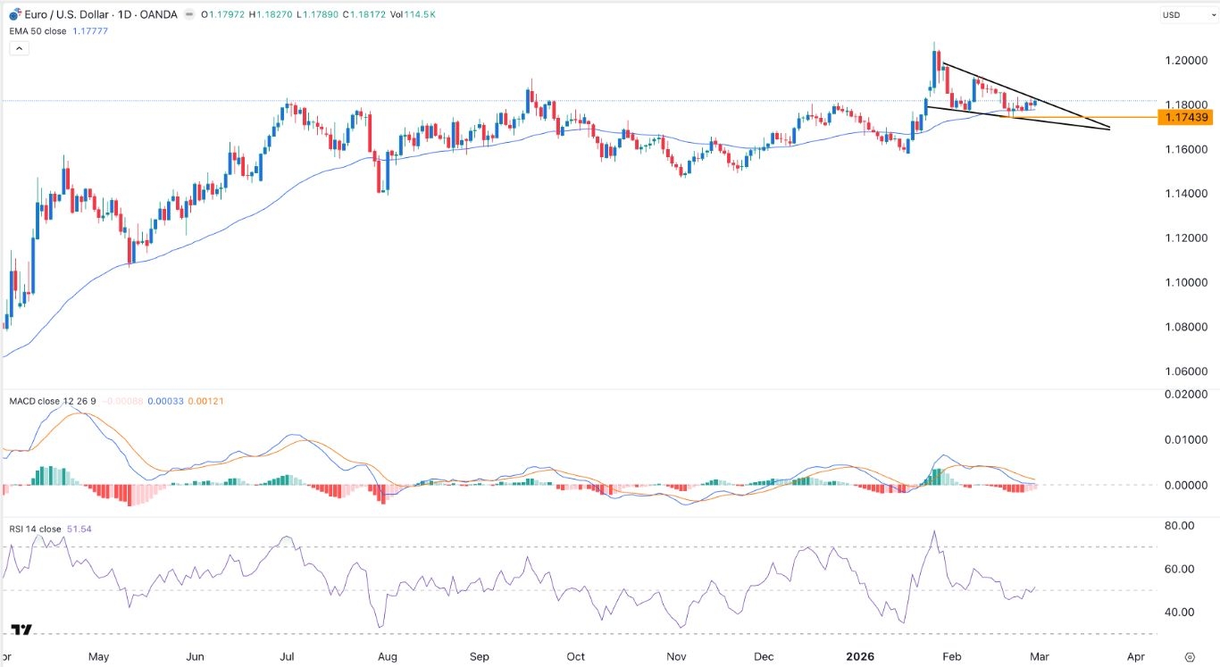 EUR/USD Weekly Forecast 1/03: Inflation and Tensions (Chart)