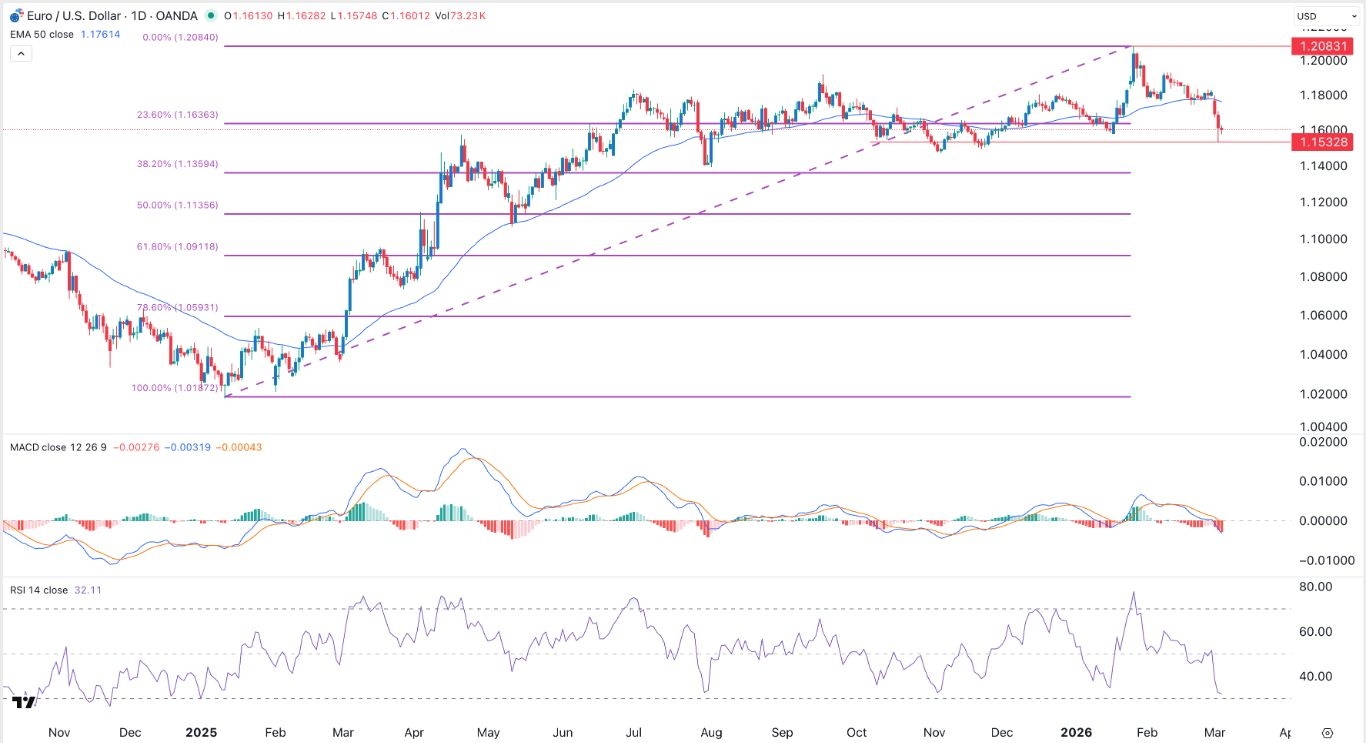 EUR/USD Forex Signal 04/03: Downtrend Gains Steam as US Dollar Surges