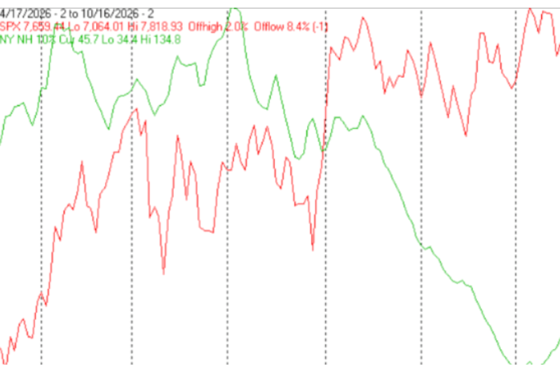 Technical Market Report For October 17, 2026