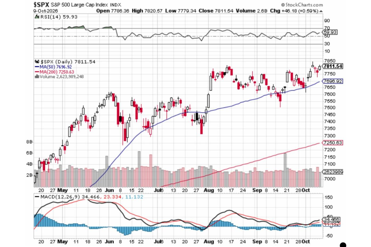 Market Briefing For Monday, Oct. 12, 2026