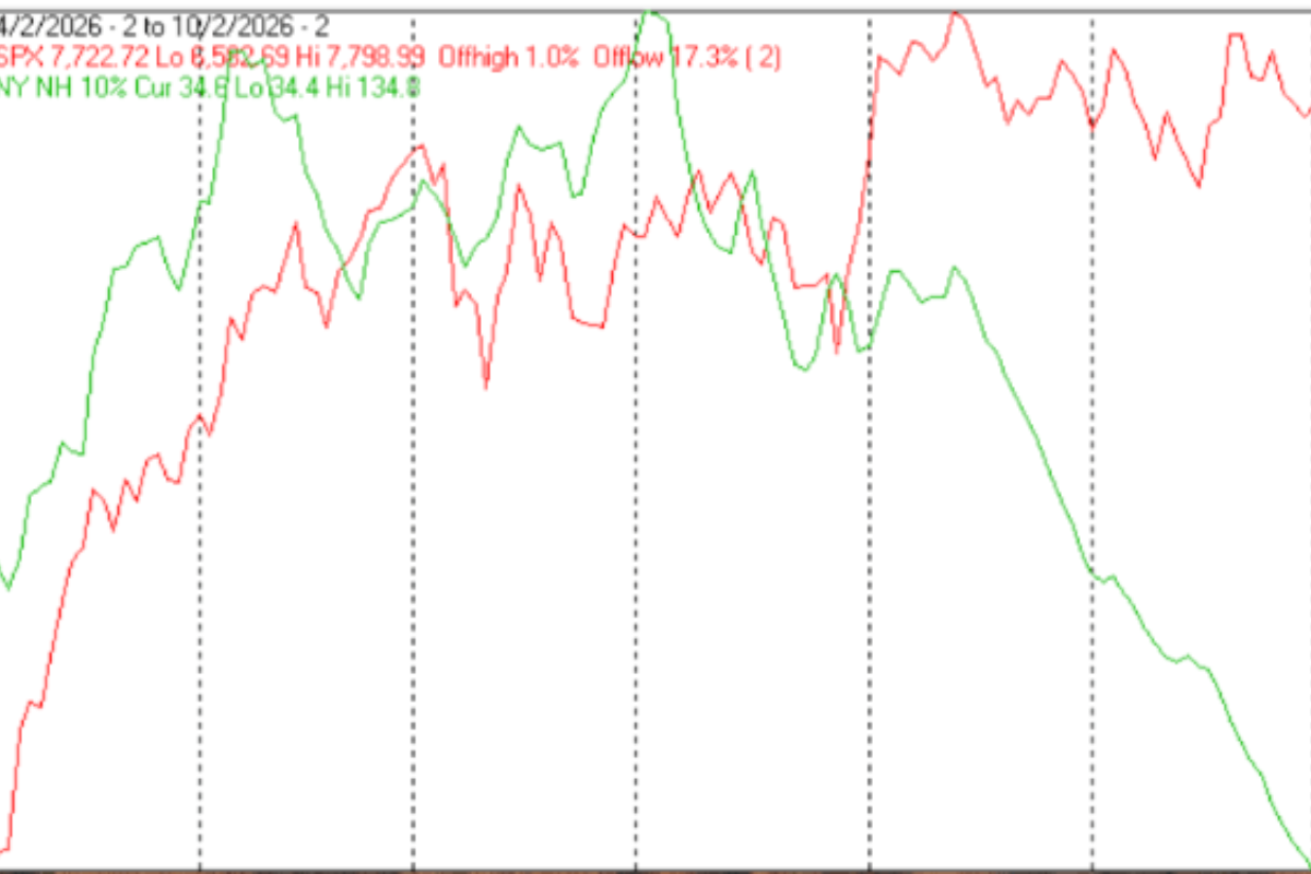 Technical Market Report For October 3, 2026
