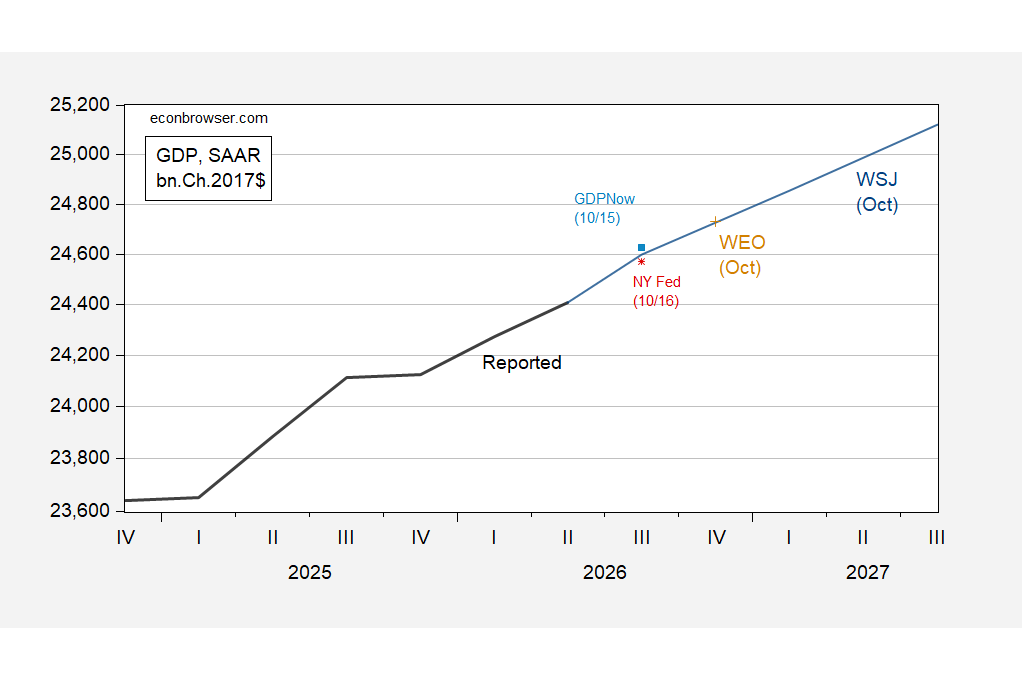 Nowcasts And WEO, WSJ Forecasts