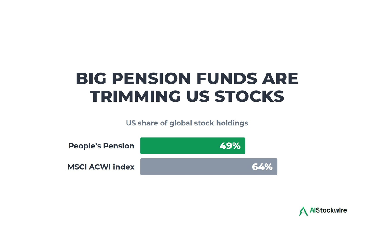 Big Pension Funds Are Trimming US Stocks Over AI Concentration. Your Index Fund Can't