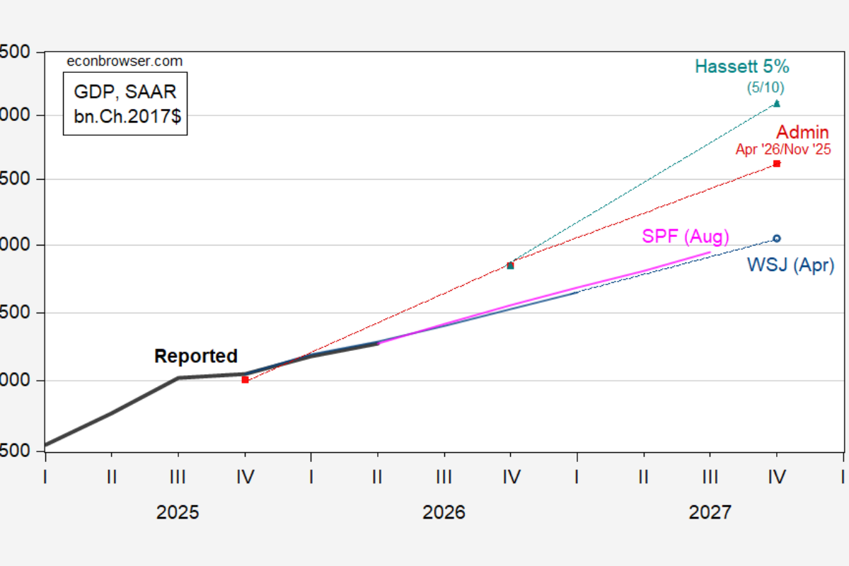 Waiting For The Troika Mid-Session Review Forecast
