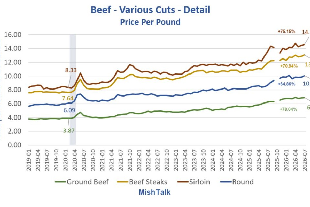 Hypocrite Trump Eliminates Beef Tariffs But Only Through The Election