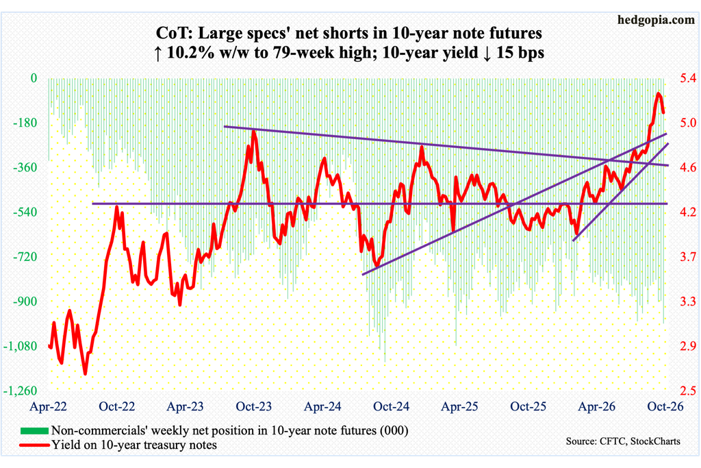 Non-Commercials Watch The Fed, Fed Watches Calendar: CoT Report Indications