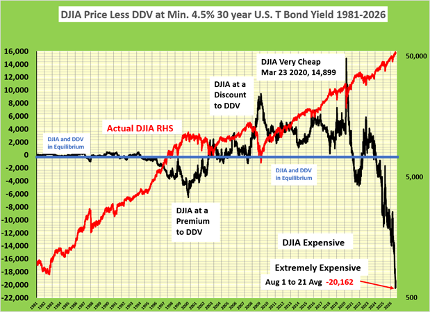 Rates Still Rising, DDV Falling, DJIA Extremely Expensive
