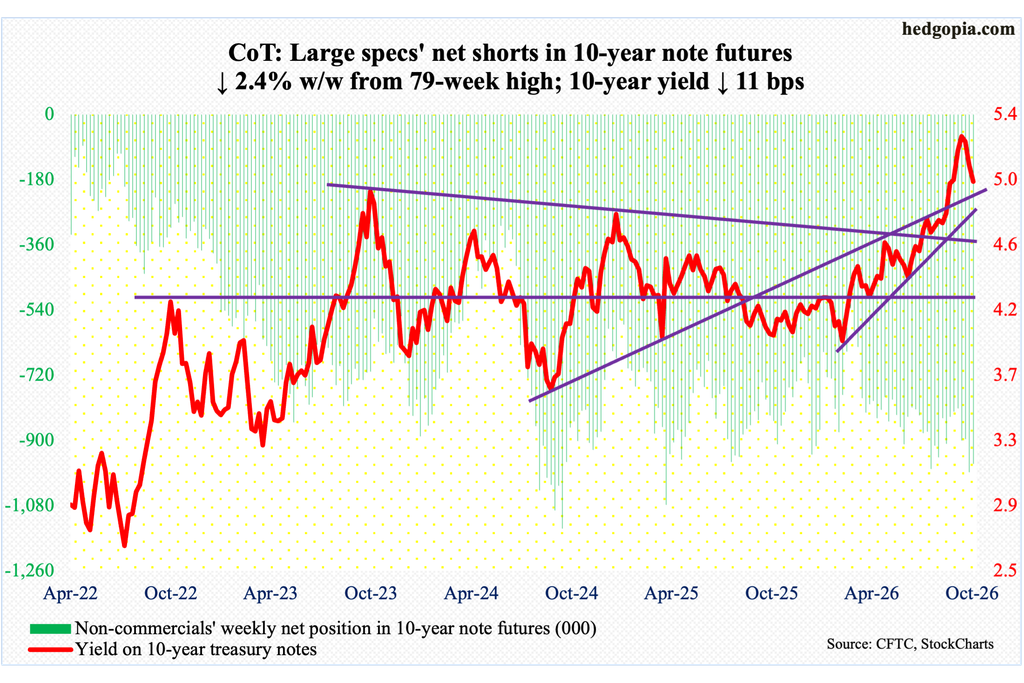 10-Year Note Net Shorts At 964.3k As Fed Hike Odds Fall To 10%