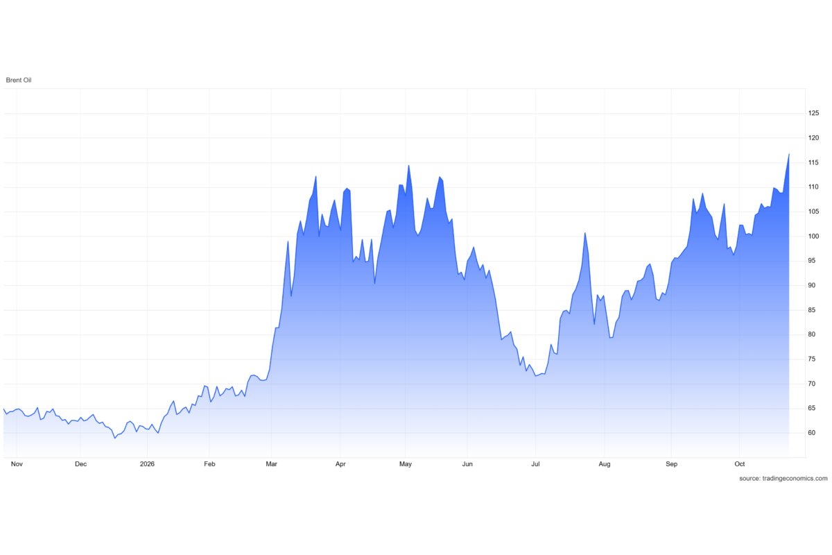 Front Month Brent Futures Near 2022 Peak Level