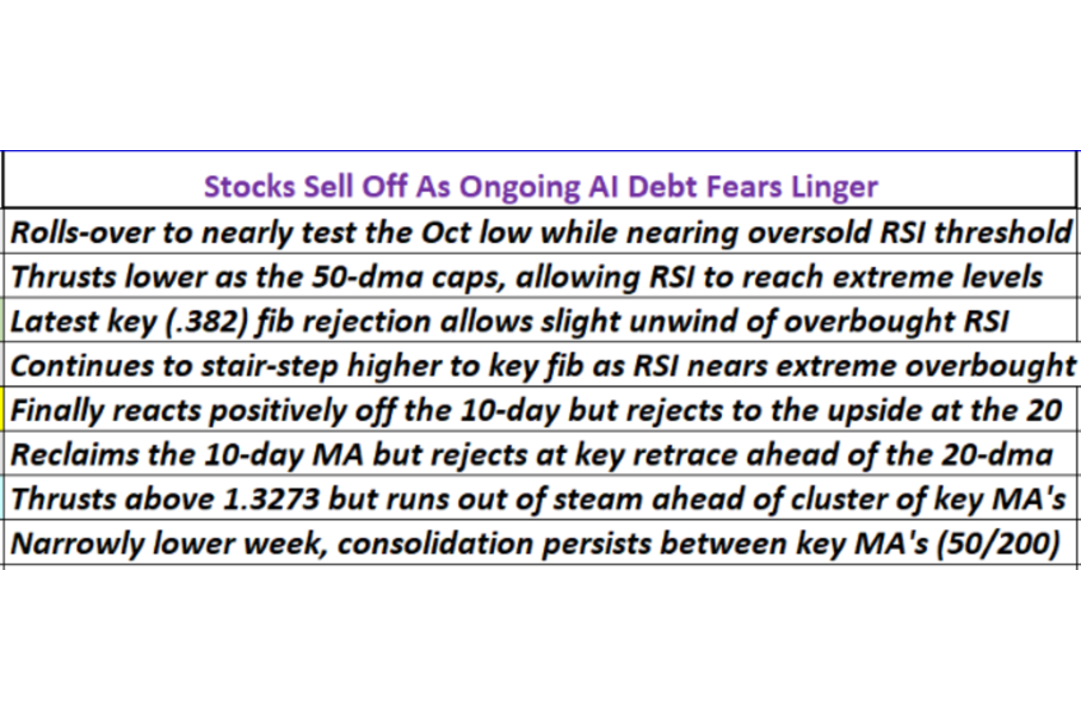 Stocks Sell Off As Ongoing AI Debt Fears Linger