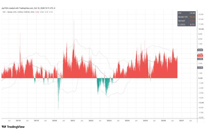 The VIX Index Doesn’t Have Much Further Room To Fall