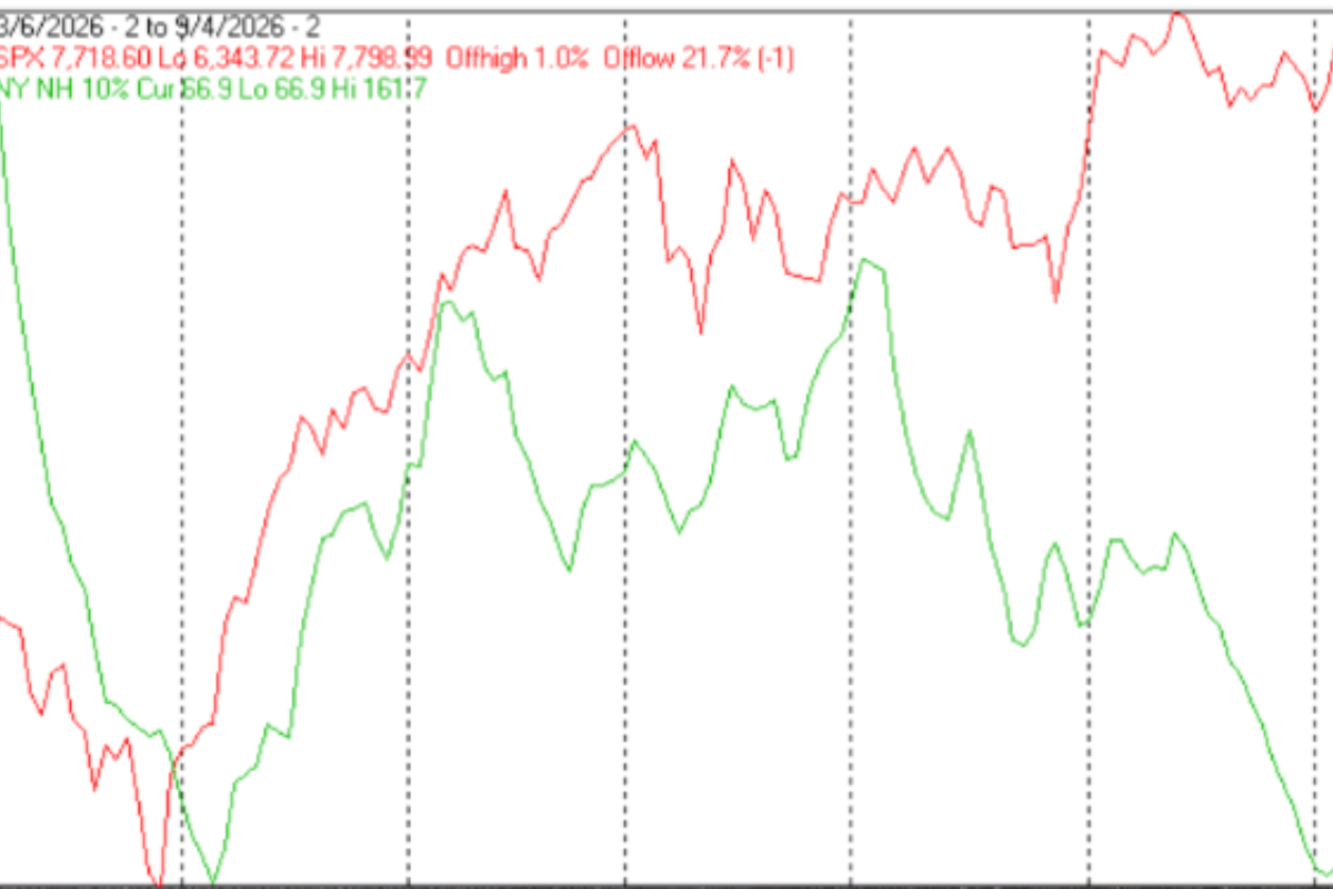 Technical Market Report For September 5, 2026