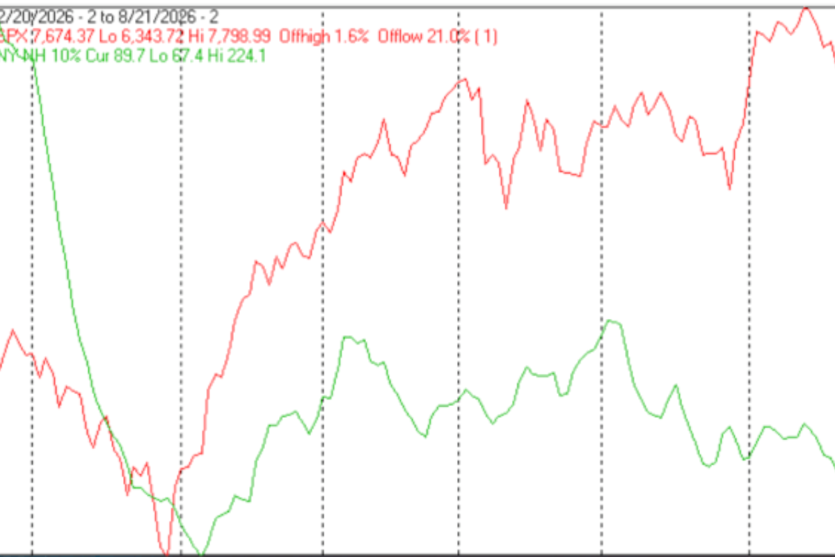 Technical Market Report For August 22, 2026