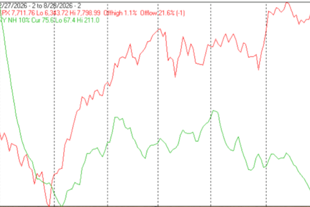 Technical Market Report For August 29, 2026