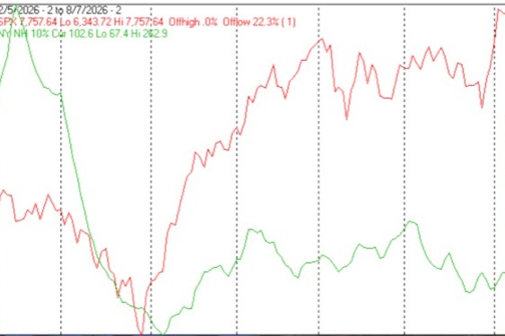 Technical Market Report For August 8, 2026