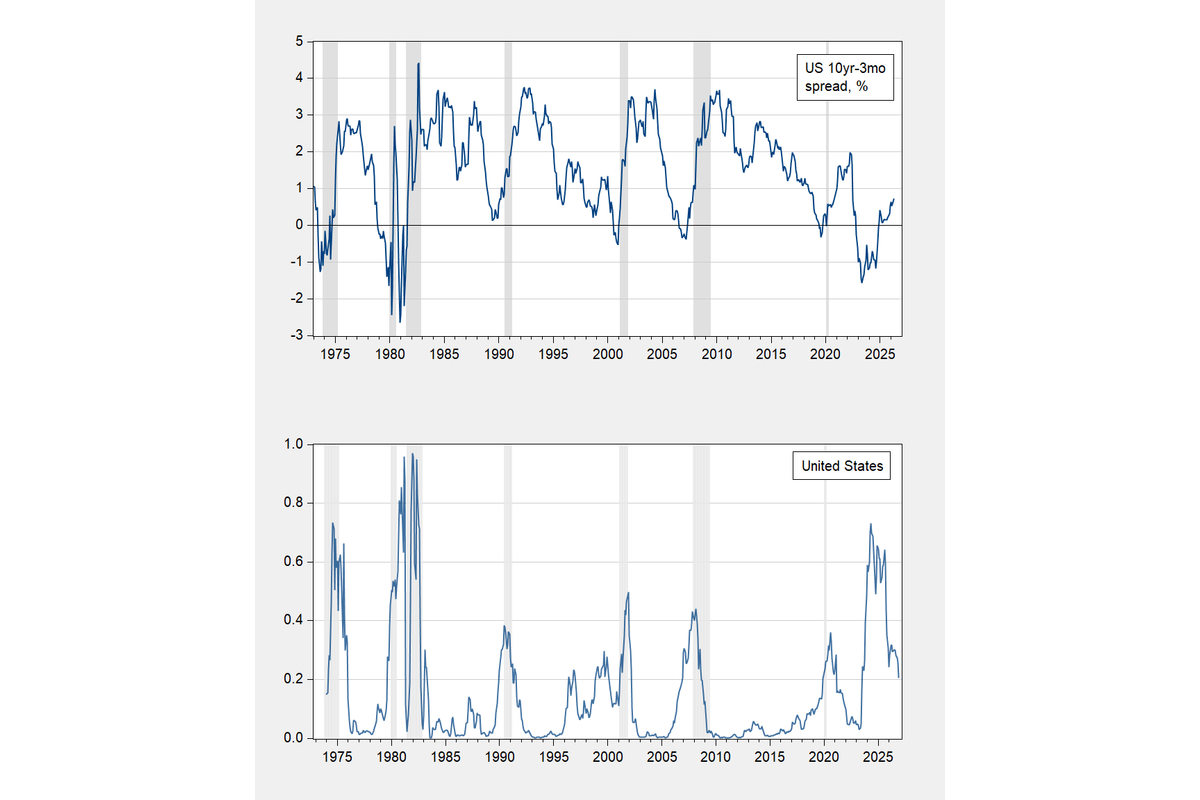 The Term Spread And The Case Of The Missing 2024 Recession