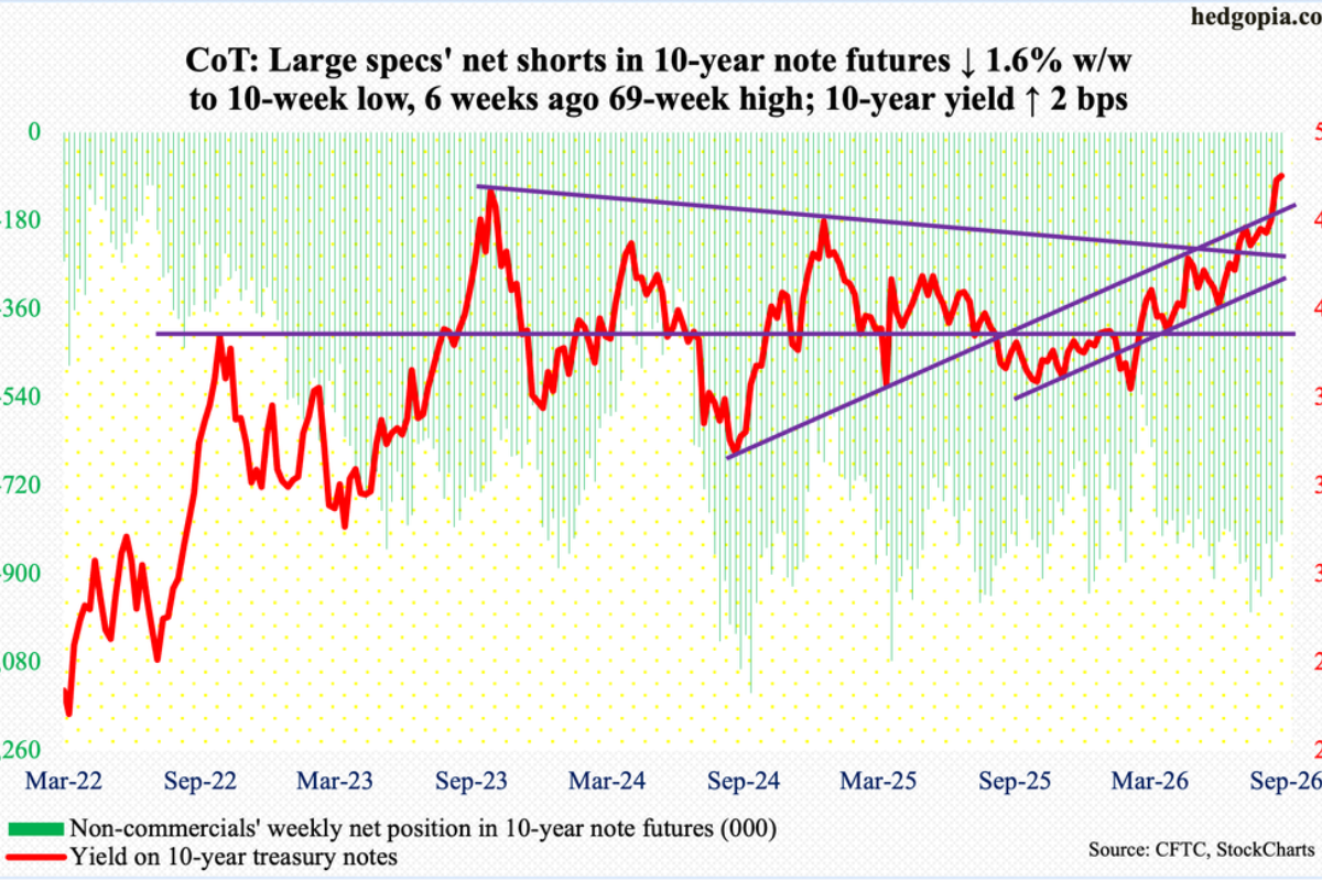 What Latest CoT Positioning Suggests