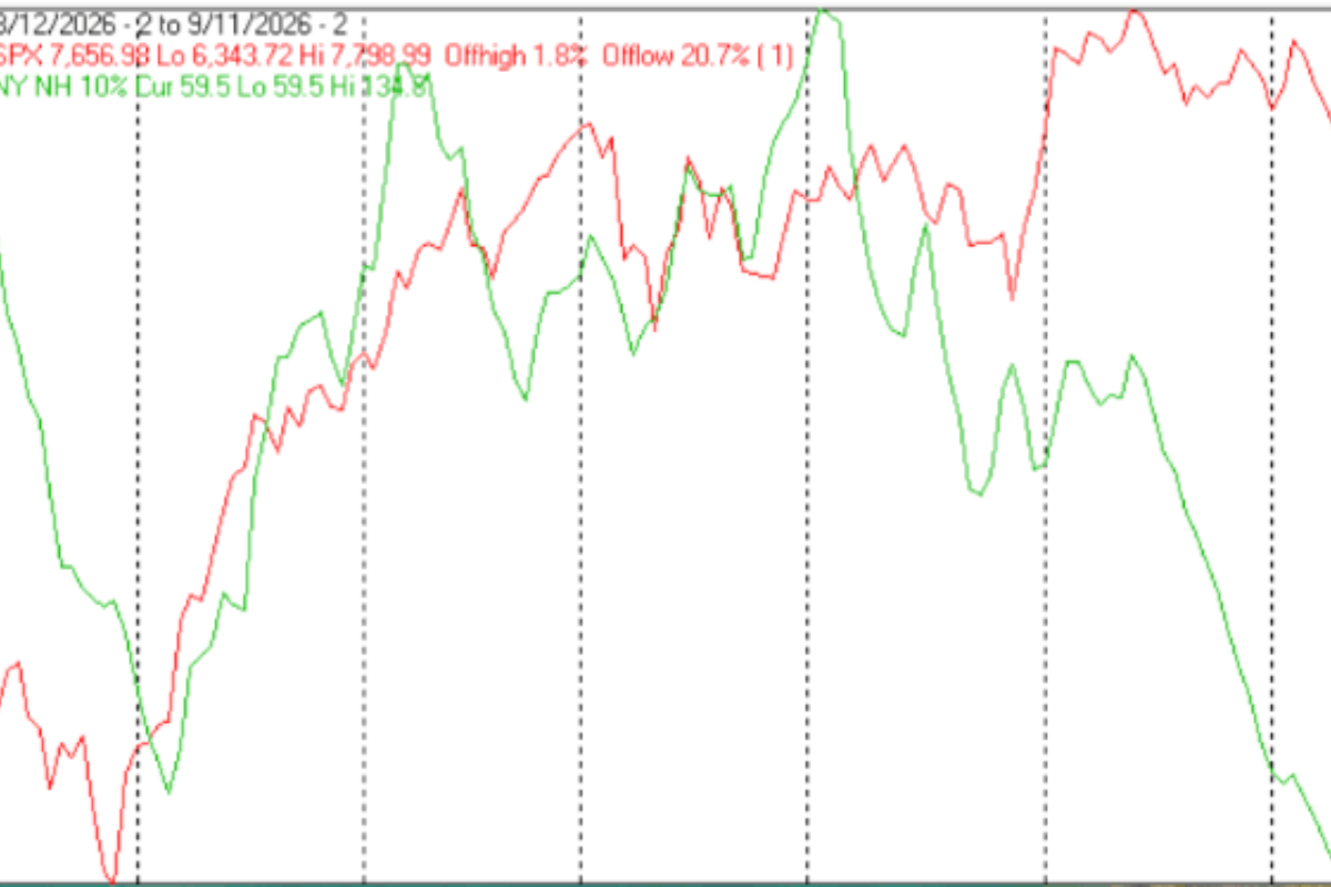 Technical Market Report For September 12, 2026