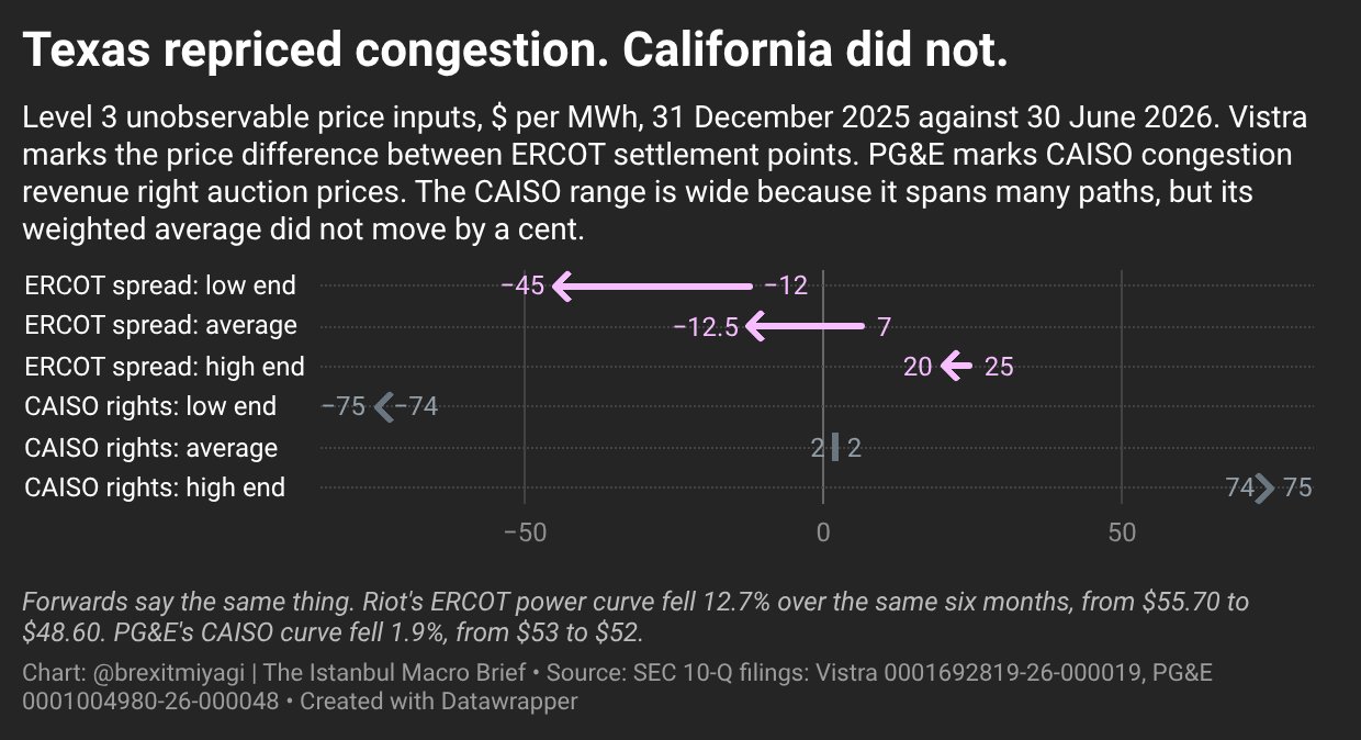 Chart of ERCOT Data from article.
