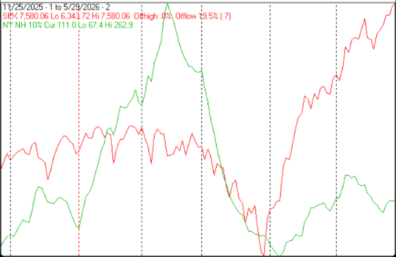 Technical Market Report For May 30, 2026