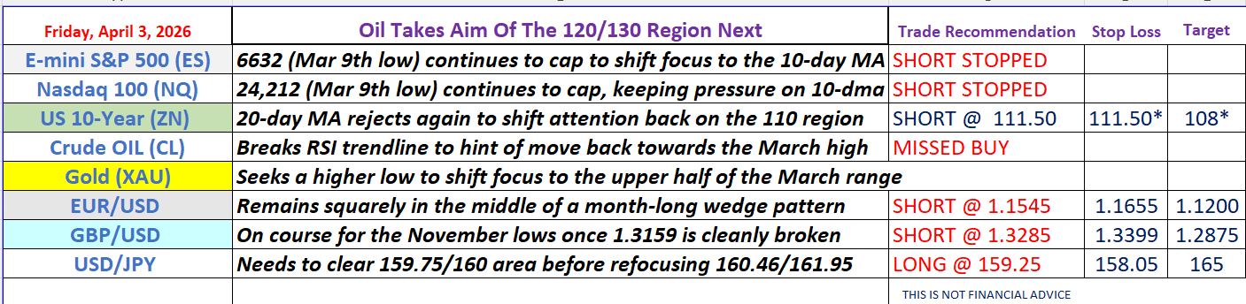 Oil Takes Aim At The 120/130 Region Next