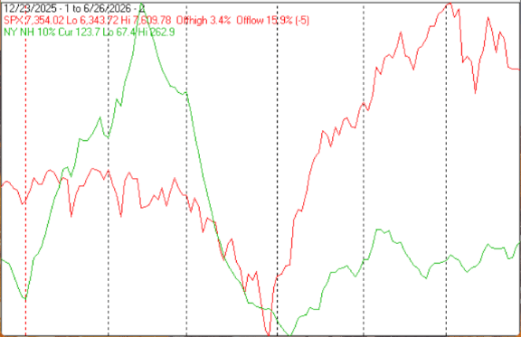Technical Market Report For June 27, 2026