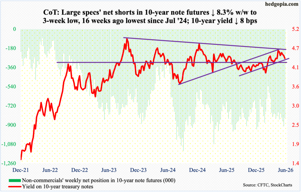 Examining The CoT Report For Noncommercials' Positioning