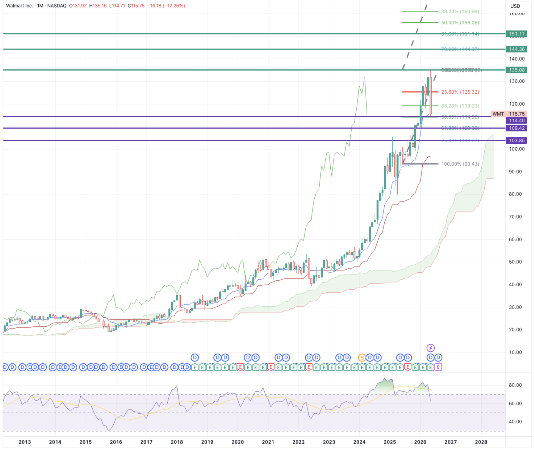 Walmart: Is This Quiet Pullback The Entry Everyone Was Waiting For?