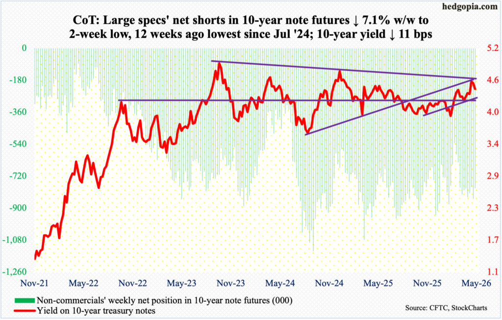 What Are Noncommercials Buying And Selling? Looking To The CoT For Clues