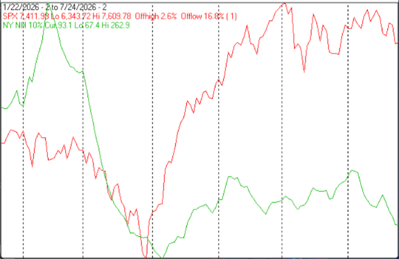 Technical Market Report For July 25, 2026