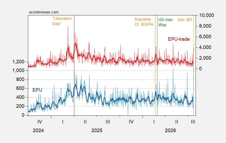 Policy Uncertainty Spikes Around New Section 301 Tariffs