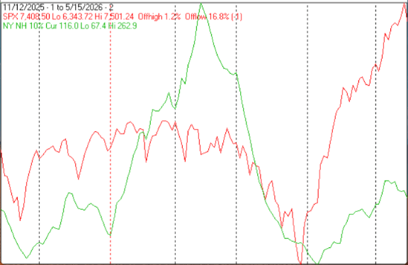 Technical Market Report For May 16, 2026