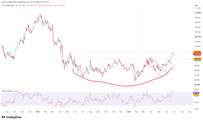 Daily chart of the U.S. Dollar Index showing a cup-and-handle pattern forming near the 100–101.75 resistance zone, with RSI near 70, as of June 27, 2026