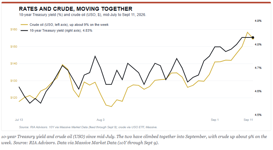 Rates and crude oil move together